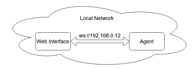 The initial architecture