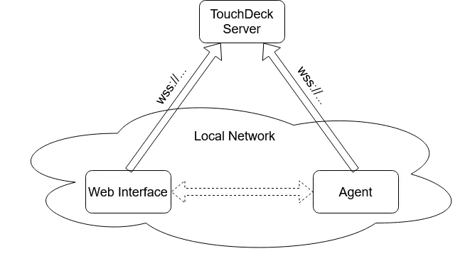 Websocket connections via proxy