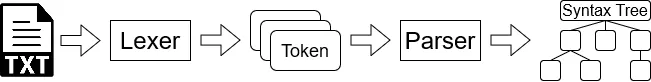 A high-level overview of the process a compiler goes through.