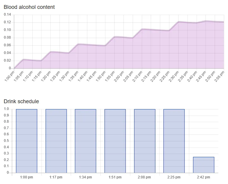 Graphs displaying the drink schedule for reaching the Ballmer Peak