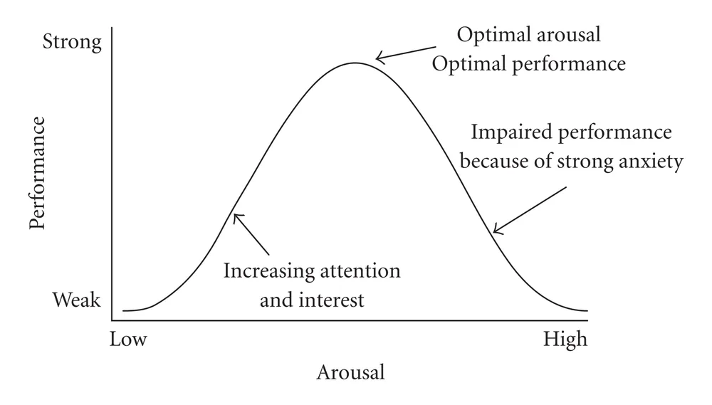 Graph of the Yerkes-Dodson law